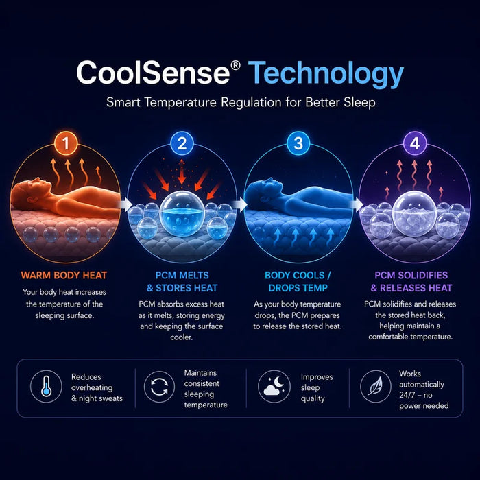 The Science of Sweat-Free Sleep: How Naplux CoolSense™ Delivers Year-Round Temperature Regulation